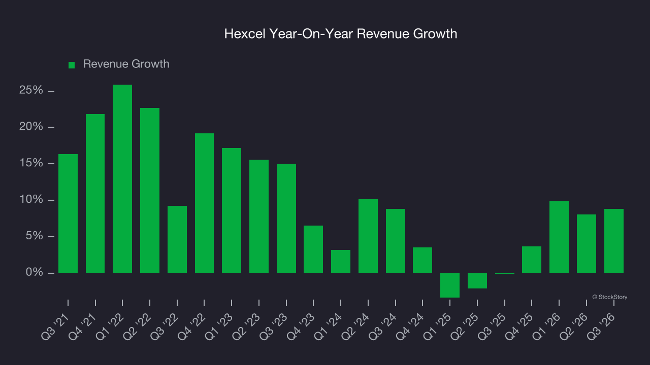 Hexcel Year-On-Year Revenue Growth
