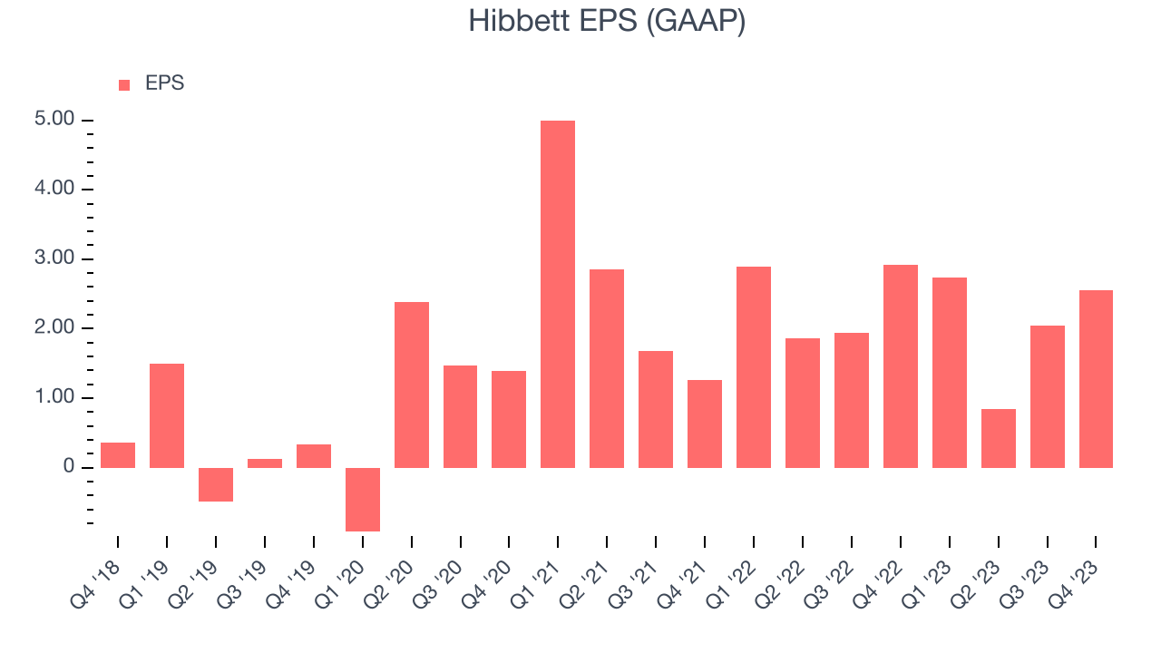 Hibbett EPS (GAAP)