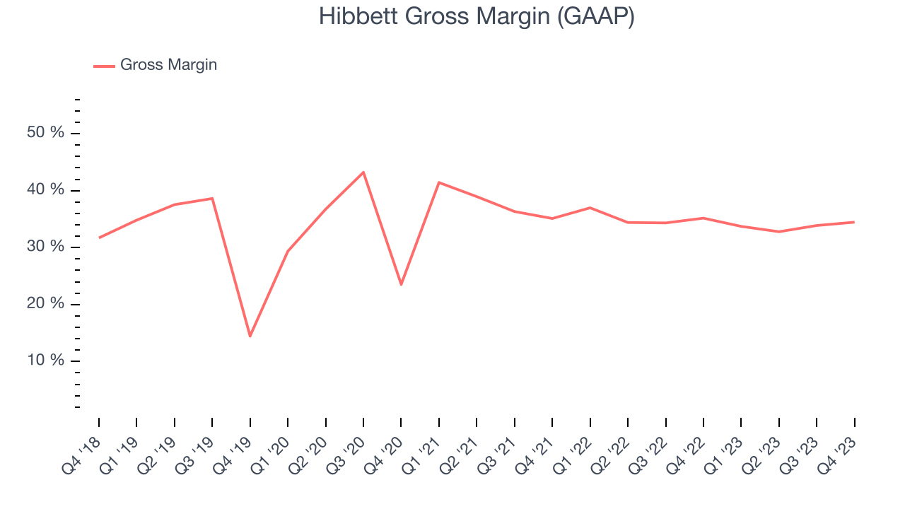 Hibbett Gross Margin (GAAP)