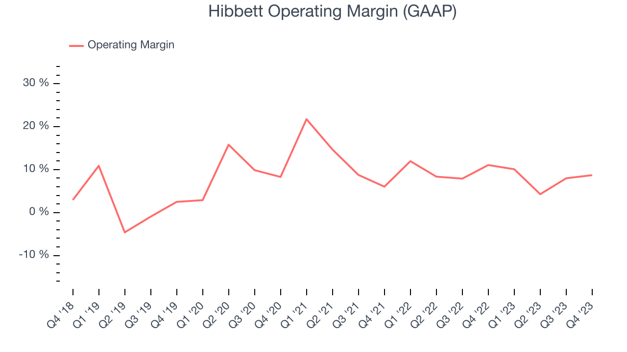 Hibbett Operating Margin (GAAP)