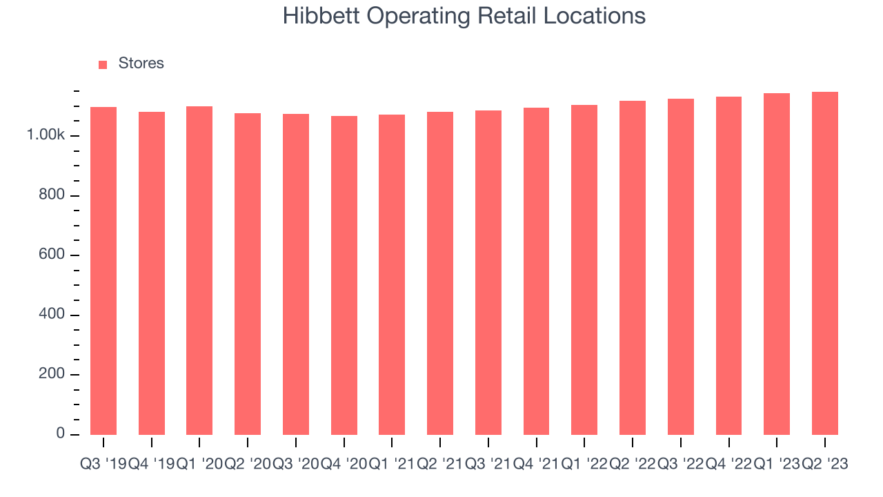 Hibbett Operating Retail Locations