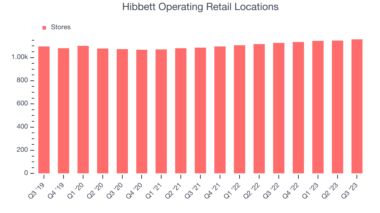 Hibbett Operating Retail Locations