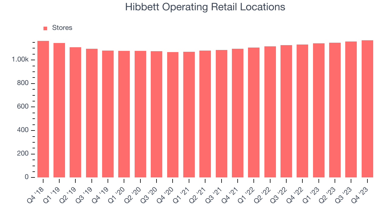 Hibbett Operating Retail Locations