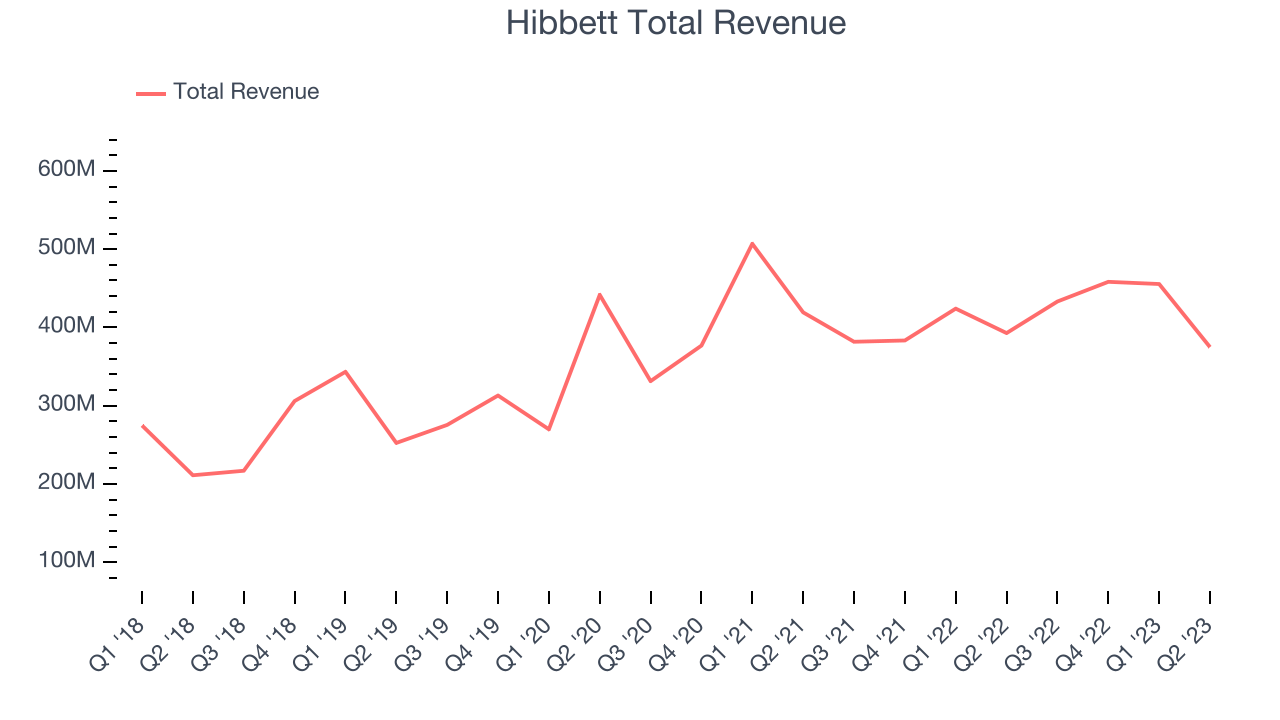 Hibbett Total Revenue