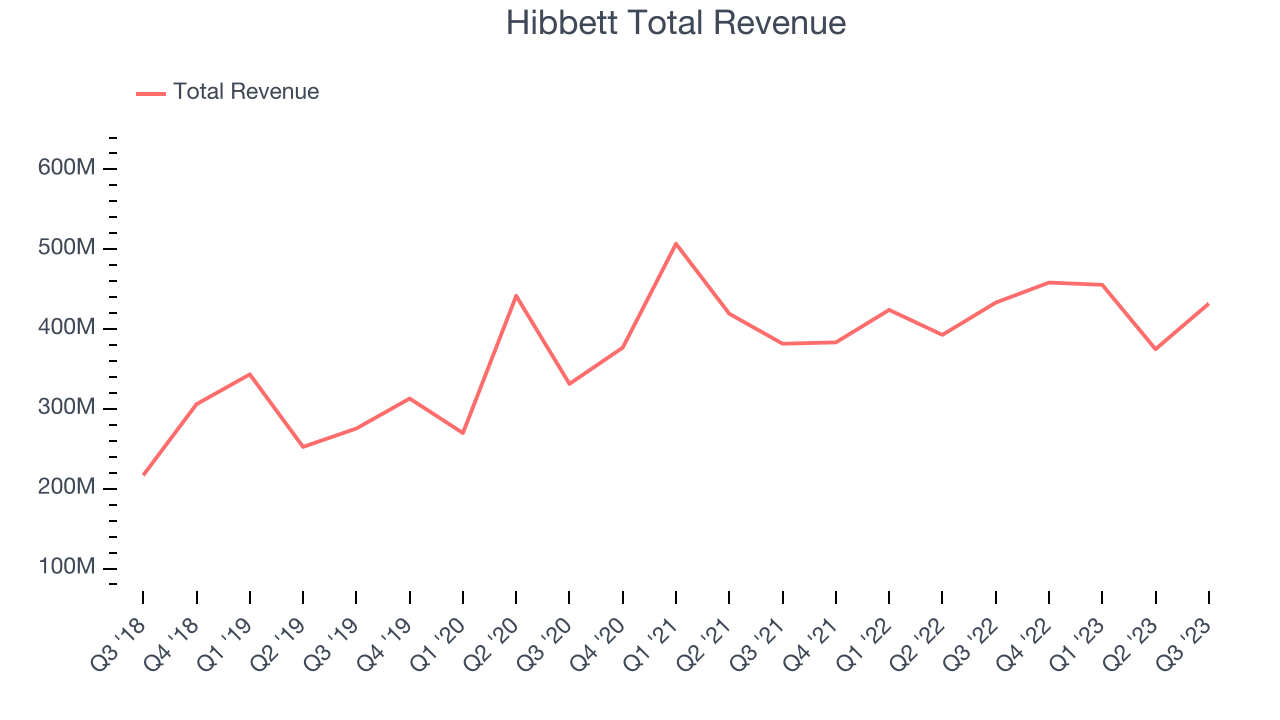 Hibbett Total Revenue