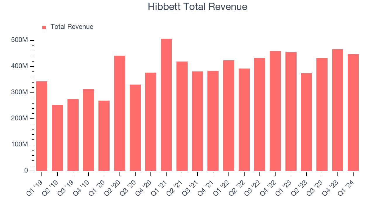 Hibbett Total Revenue