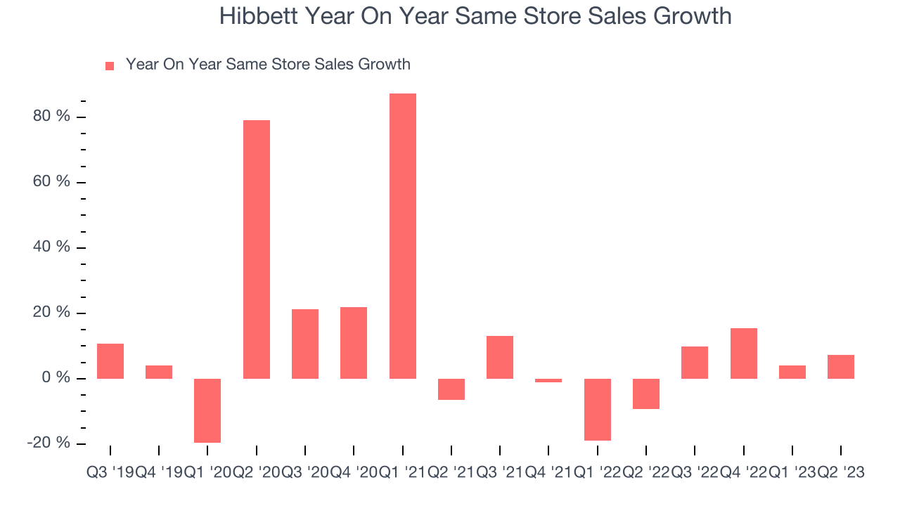 Hibbett Year On Year Same Store Sales Growth