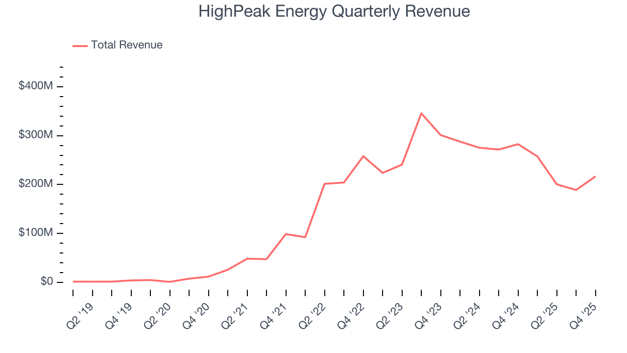 HighPeak Energy Quarterly Revenue