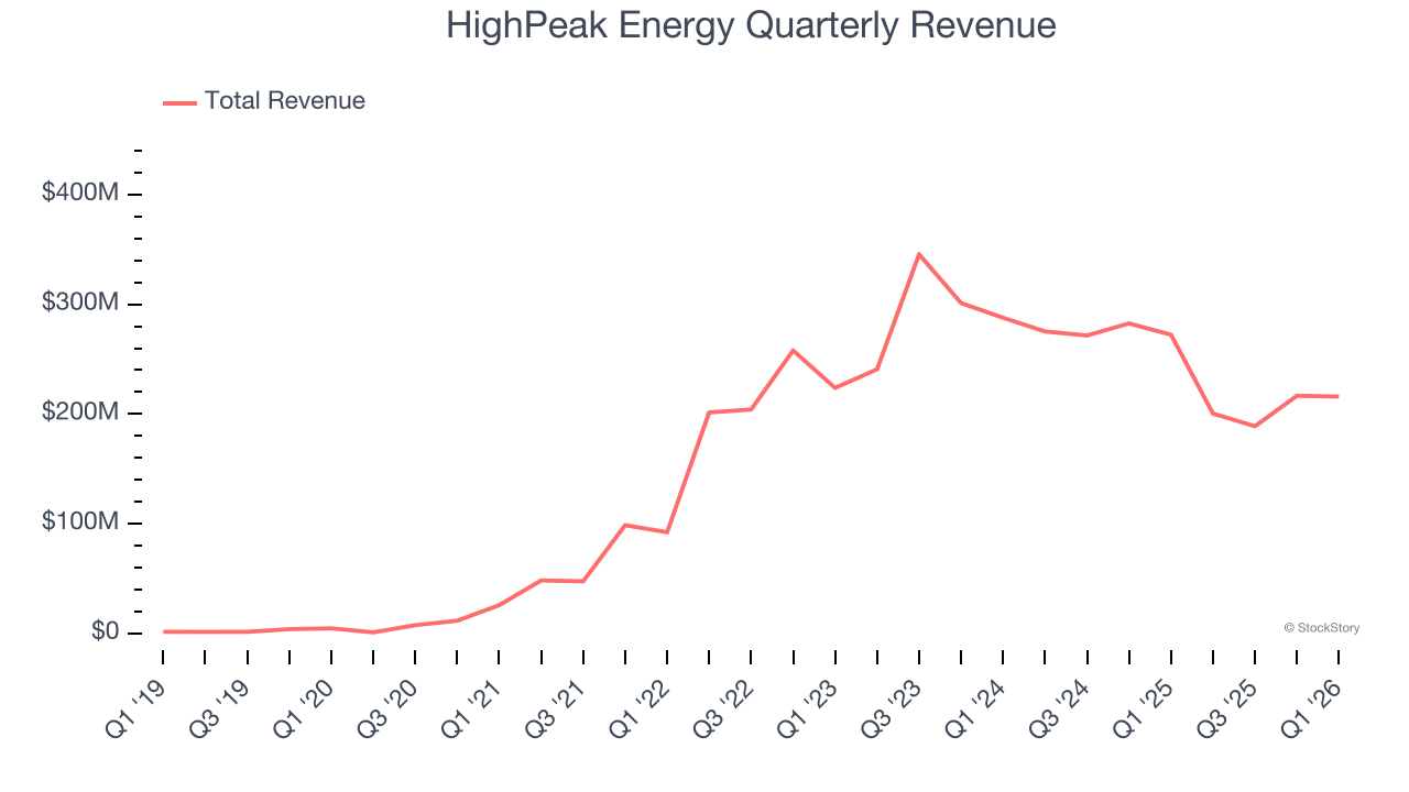 HighPeak Energy Quarterly Revenue