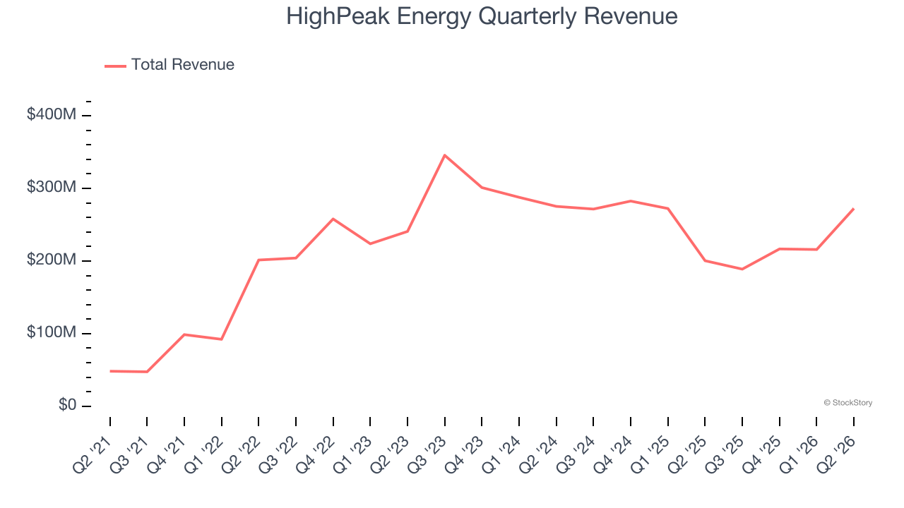 HighPeak Energy Quarterly Revenue