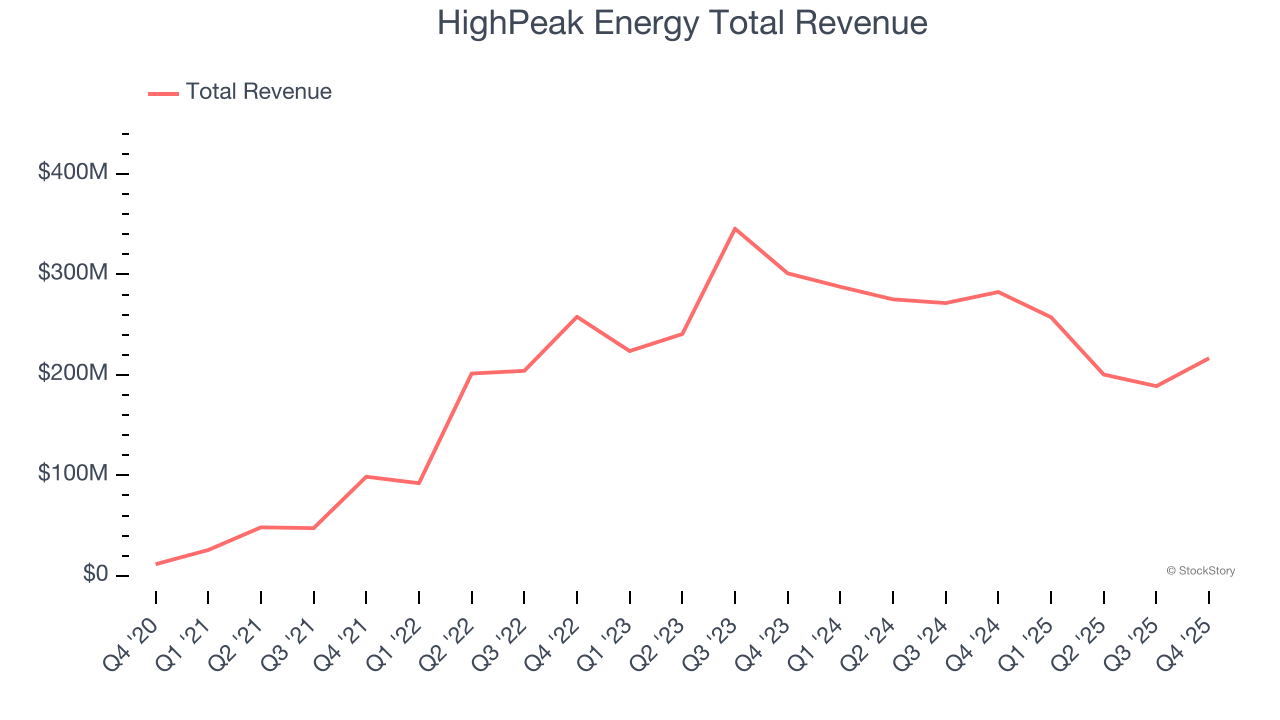 HighPeak Energy Total Revenue