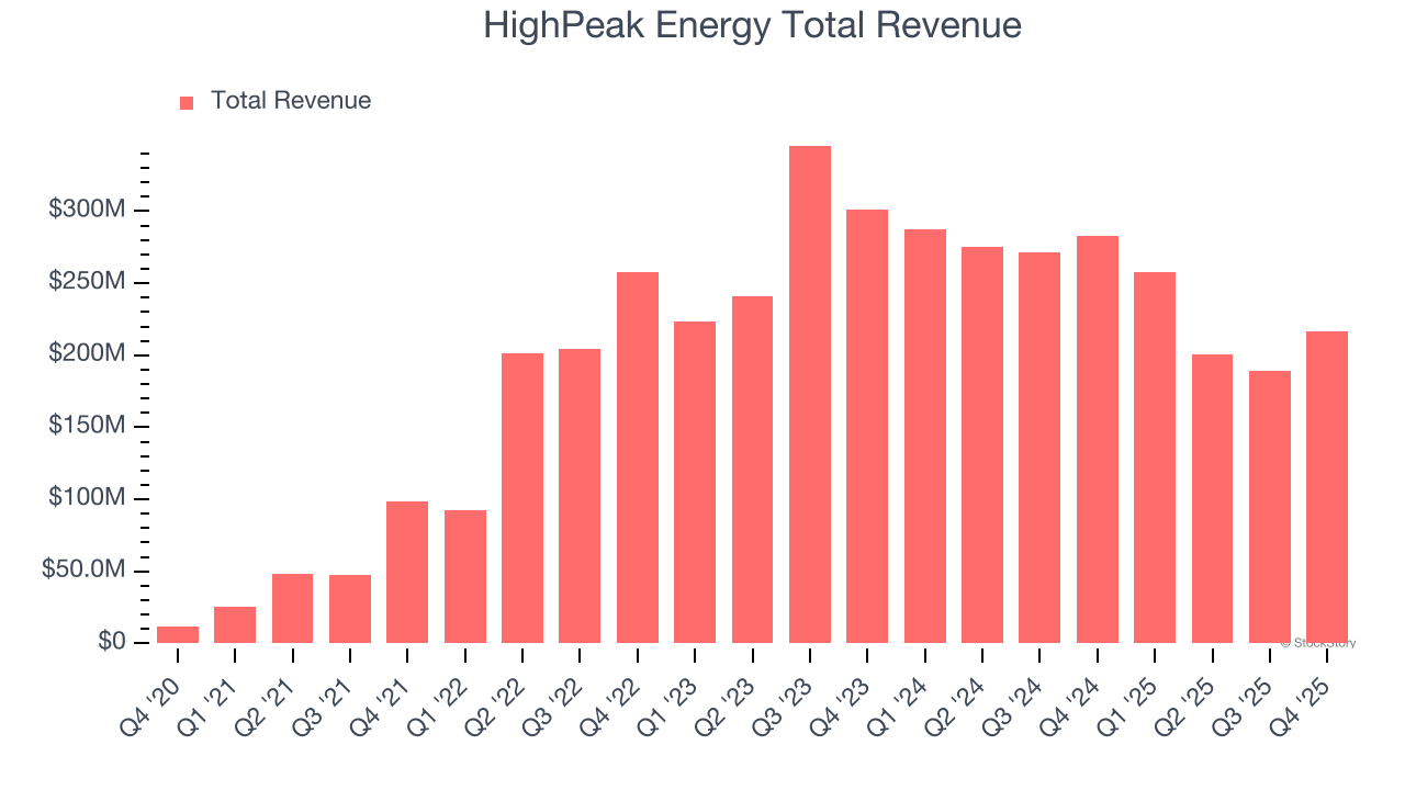 HighPeak Energy Total Revenue