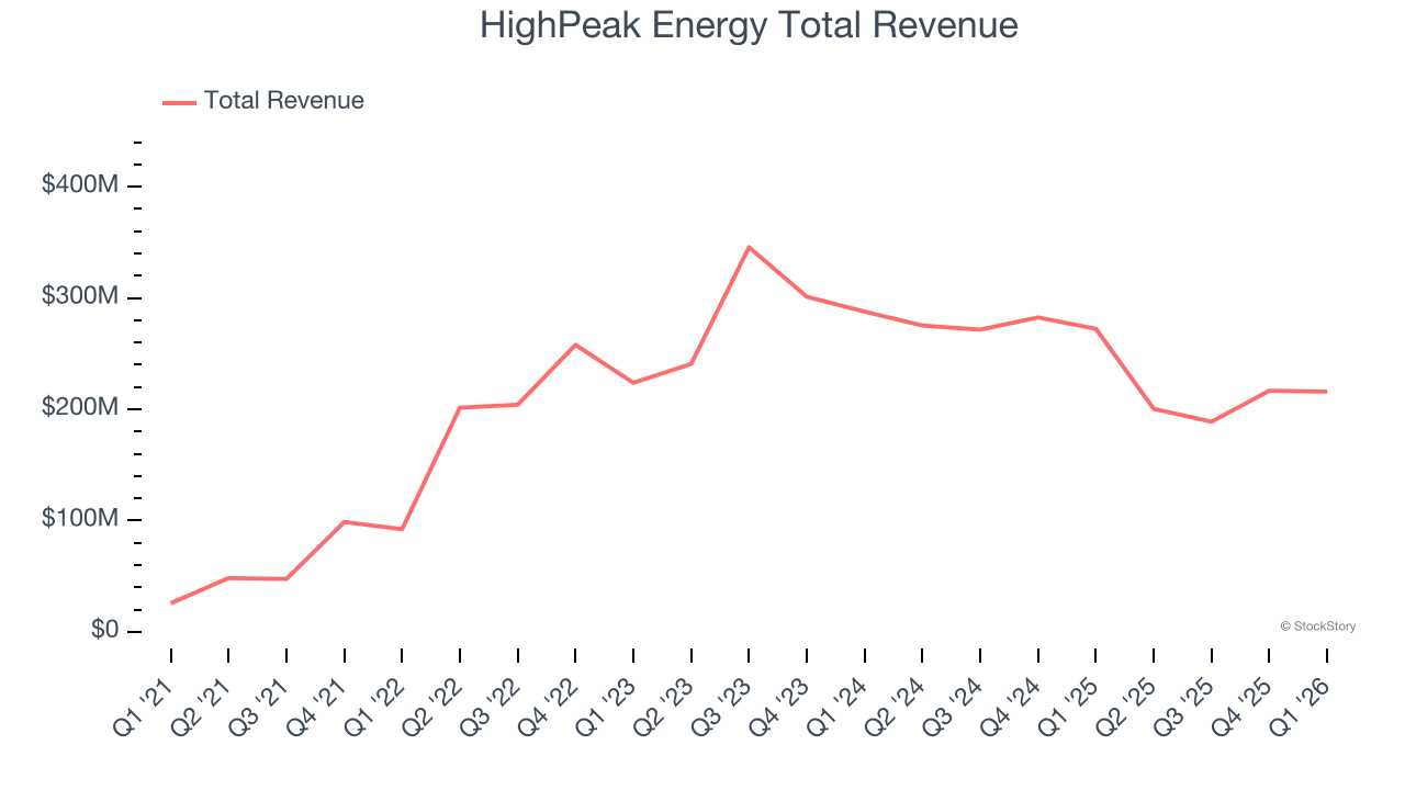 HighPeak Energy Total Revenue