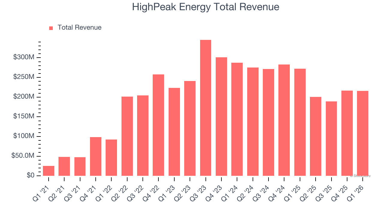 HighPeak Energy Total Revenue