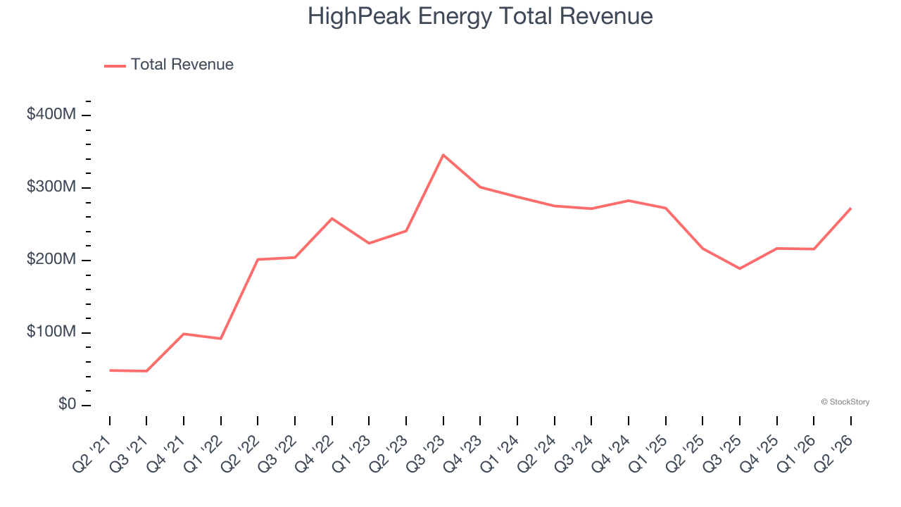 HighPeak Energy Total Revenue