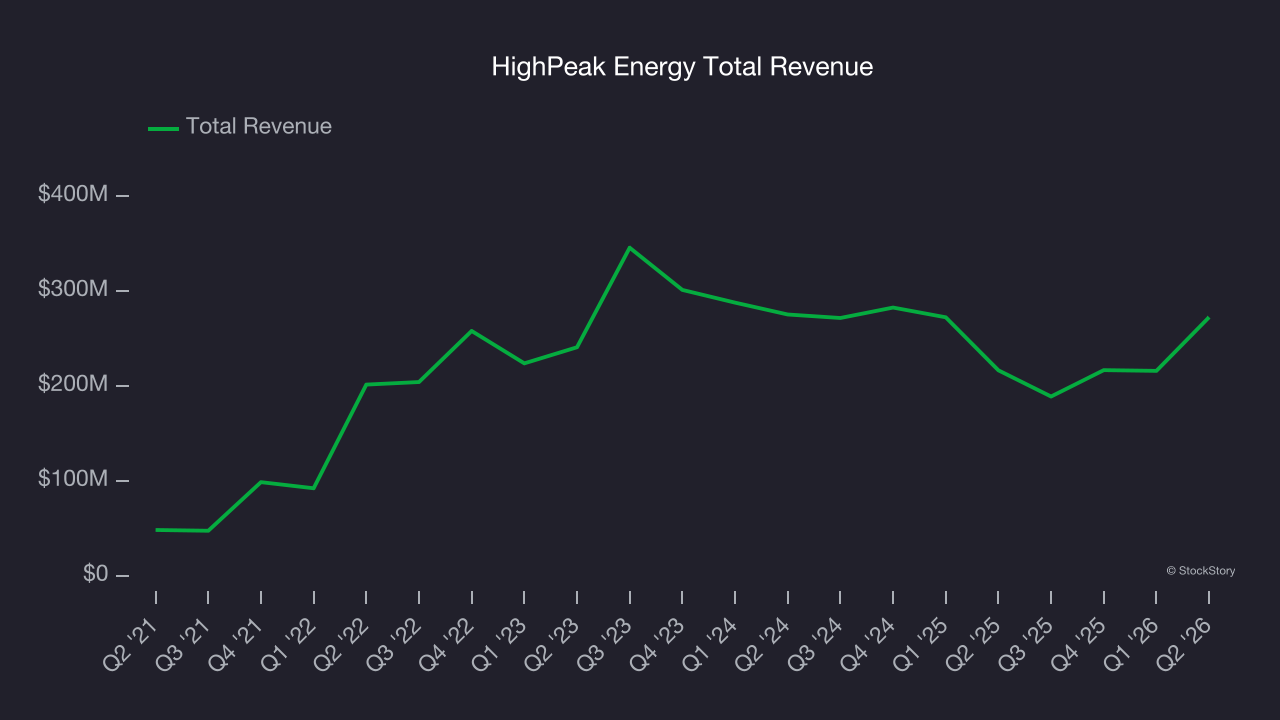 HighPeak Energy Total Revenue