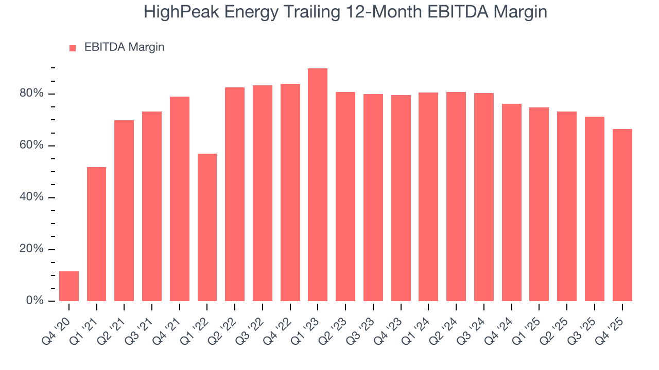 HighPeak Energy Trailing 12-Month EBITDA Margin