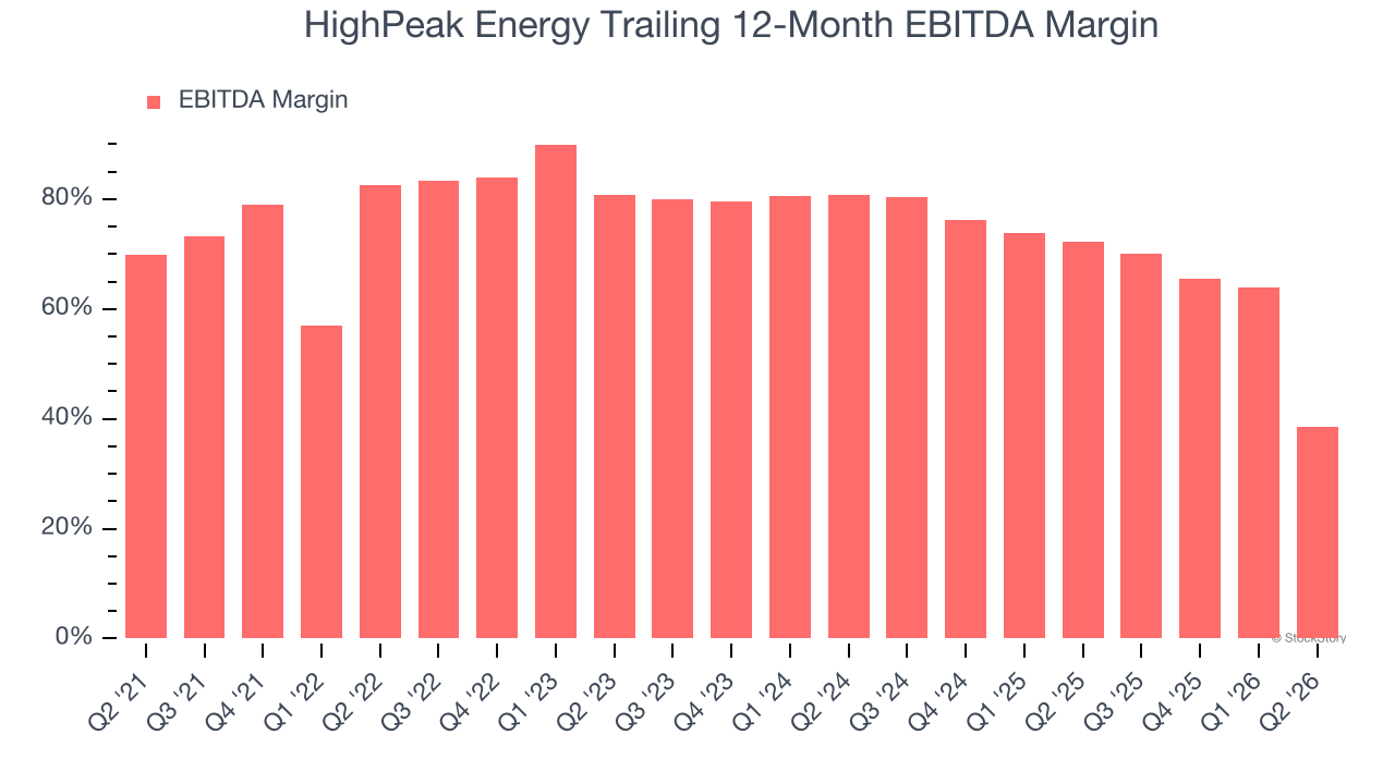 HighPeak Energy Trailing 12-Month EBITDA Margin