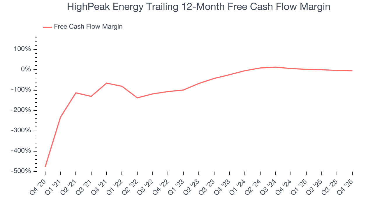 HighPeak Energy Trailing 12-Month Free Cash Flow Margin