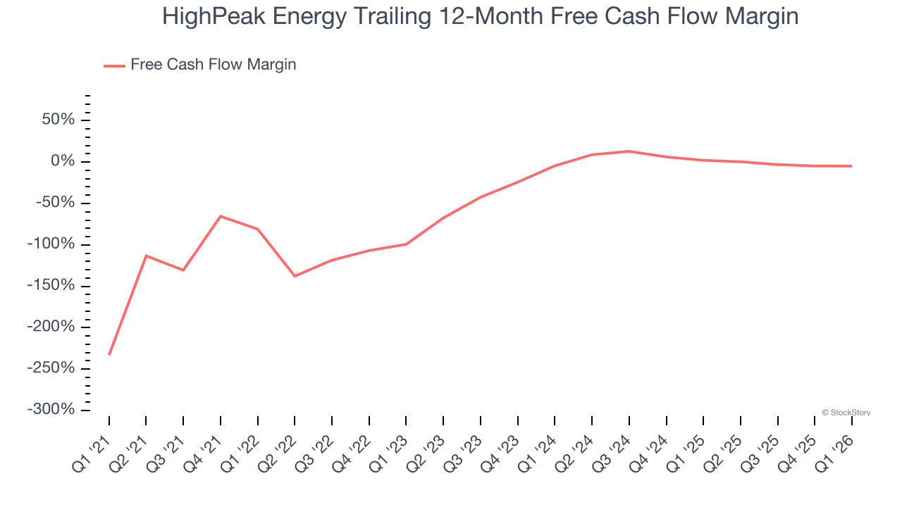 HighPeak Energy Trailing 12-Month Free Cash Flow Margin