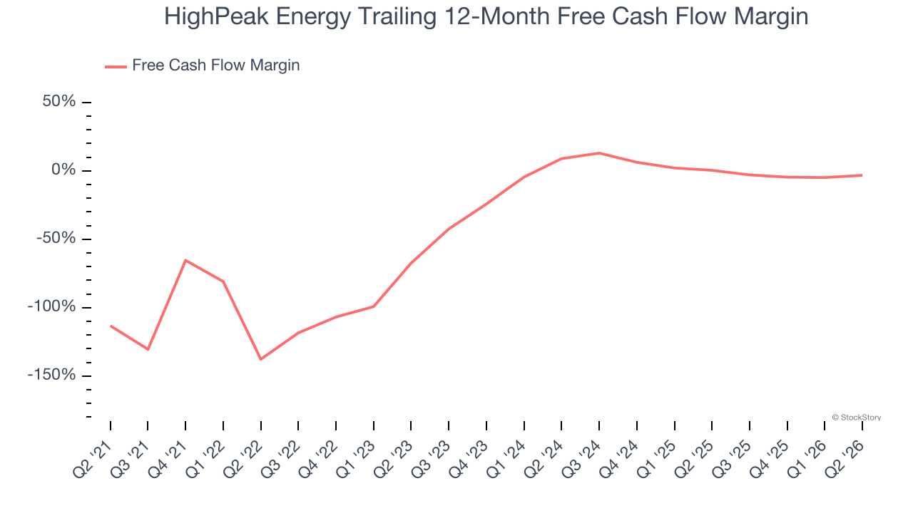 HighPeak Energy Trailing 12-Month Free Cash Flow Margin