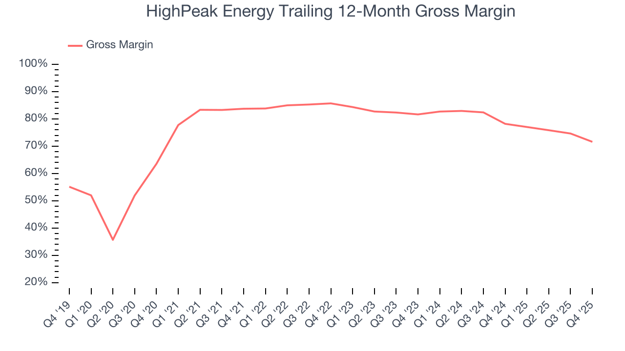 HighPeak Energy Trailing 12-Month Gross Margin