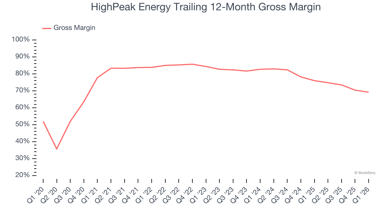 HighPeak Energy Trailing 12-Month Gross Margin