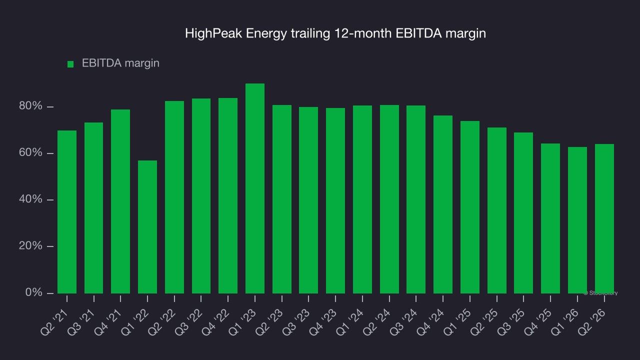 HighPeak Energy trailing 12-month EBITDA margin