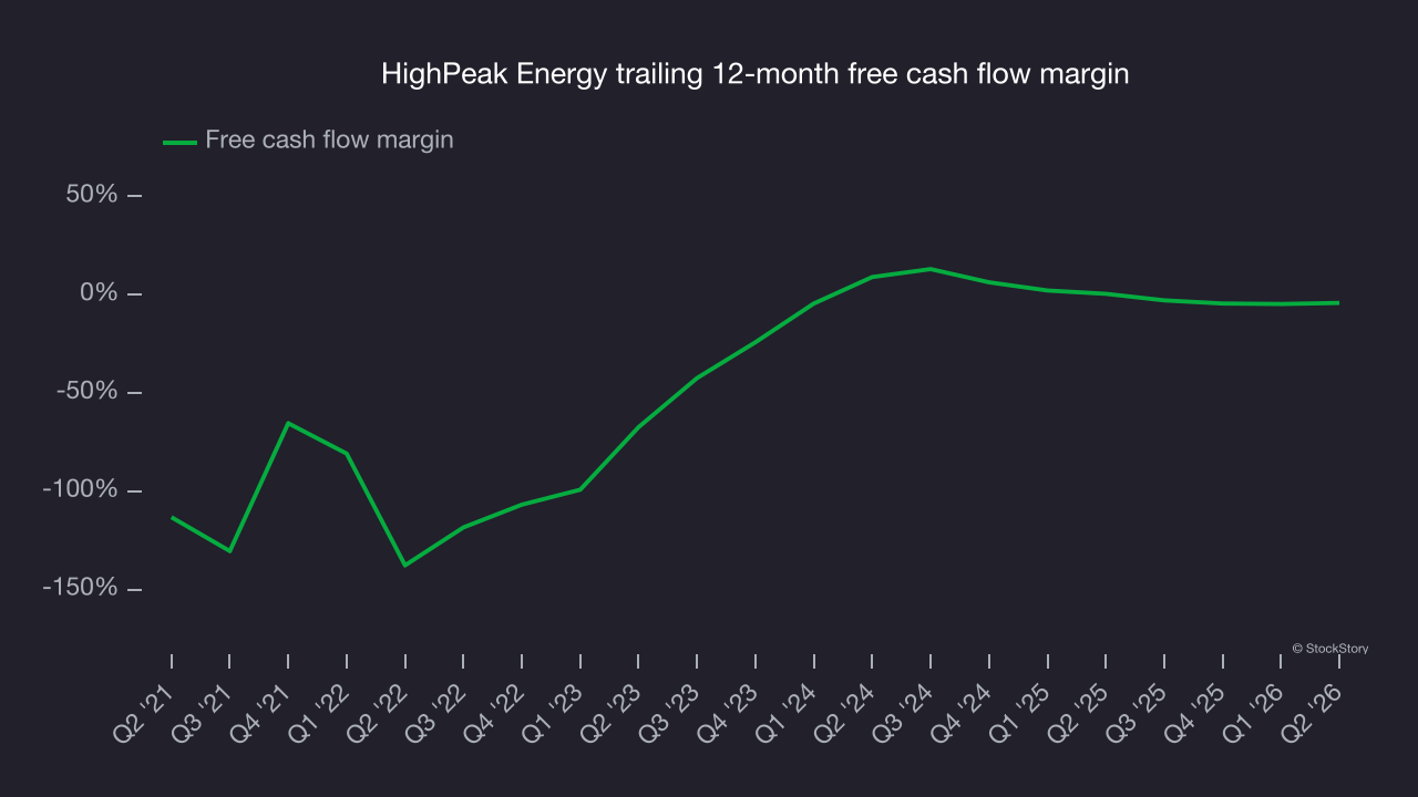 HighPeak Energy trailing 12-month free cash flow margin