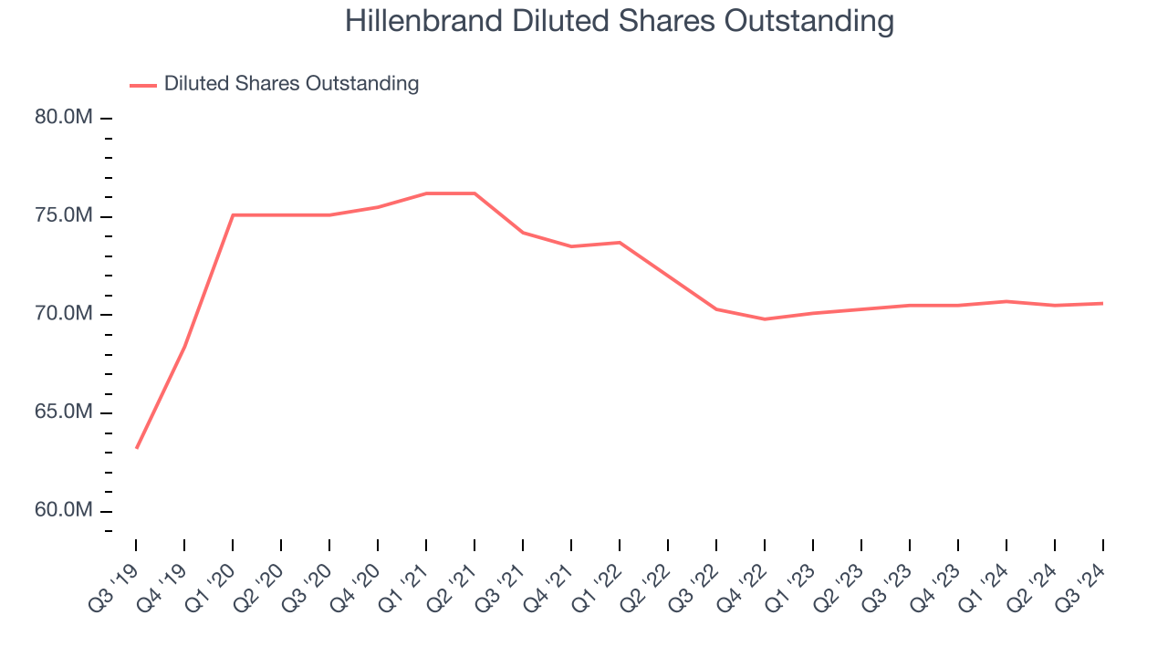 Hillenbrand Diluted Shares Outstanding