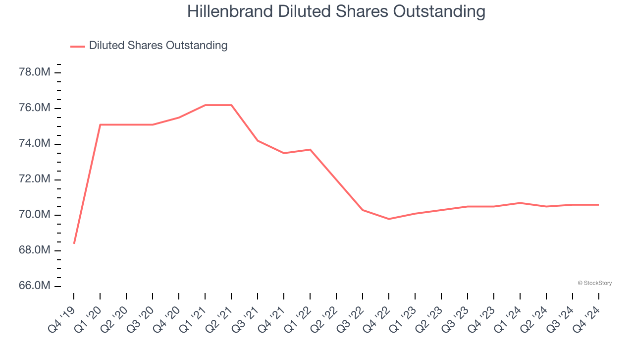 Hillenbrand Diluted Shares Outstanding