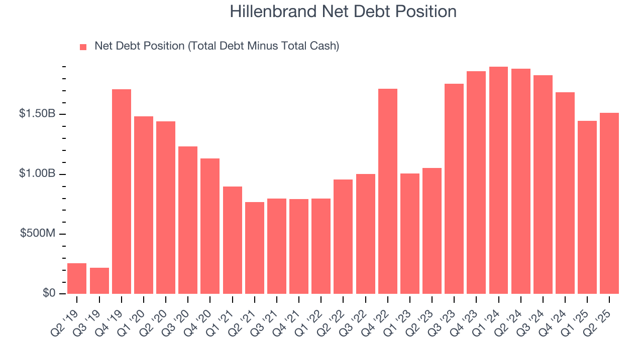 Hillenbrand Net Debt Position