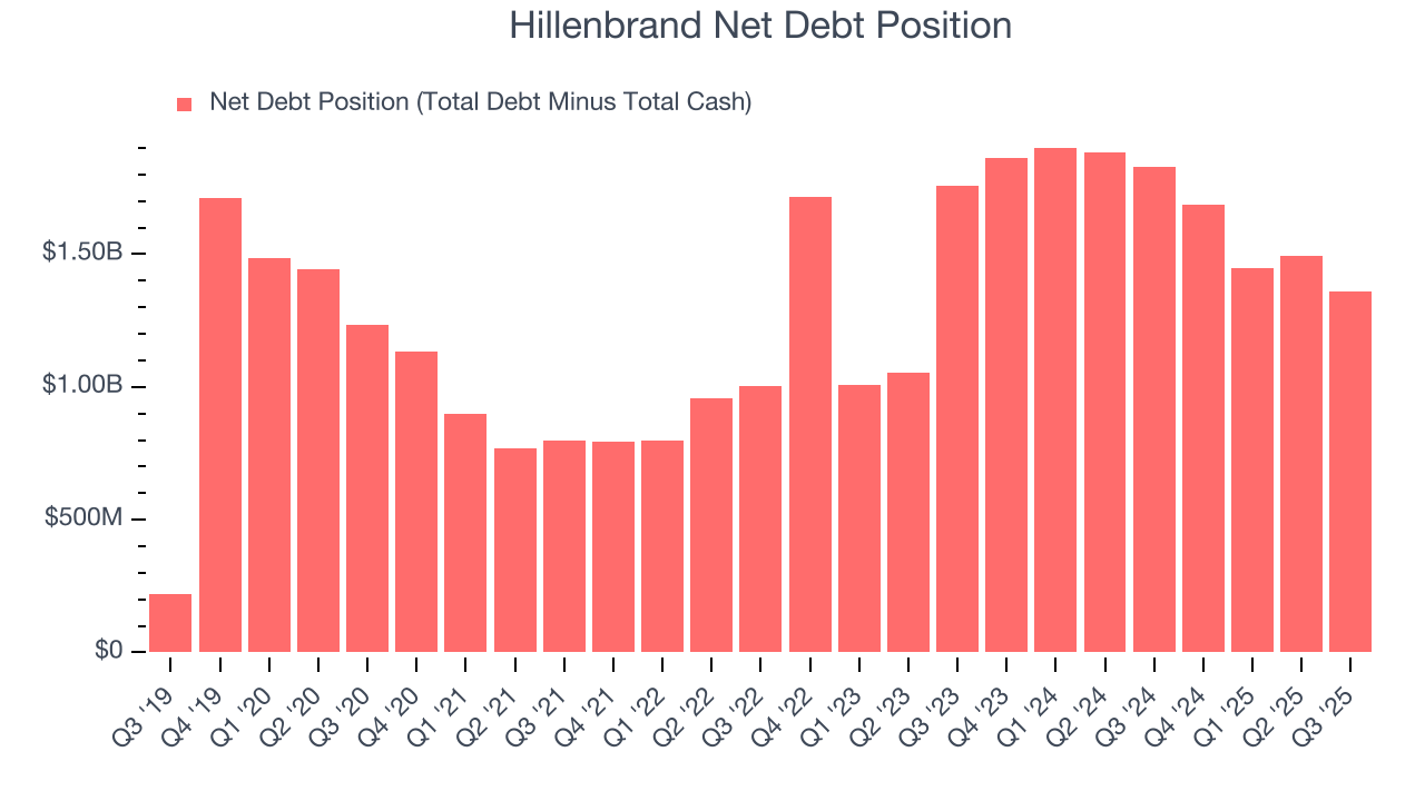 Hillenbrand Net Debt Position