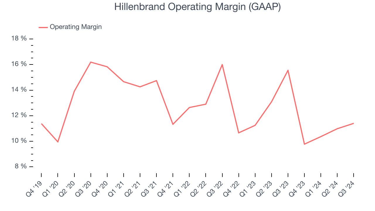 Hillenbrand Operating Margin (GAAP)