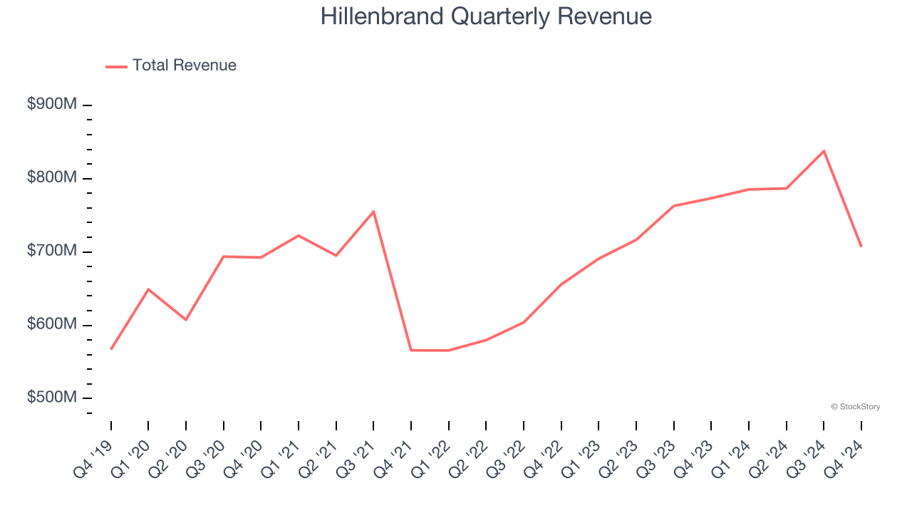 Hillenbrand Quarterly Revenue