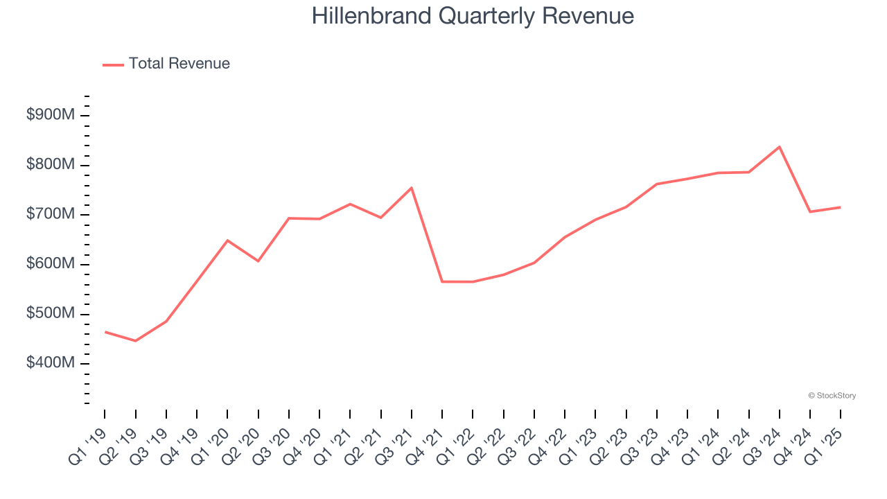 Hillenbrand Quarterly Revenue