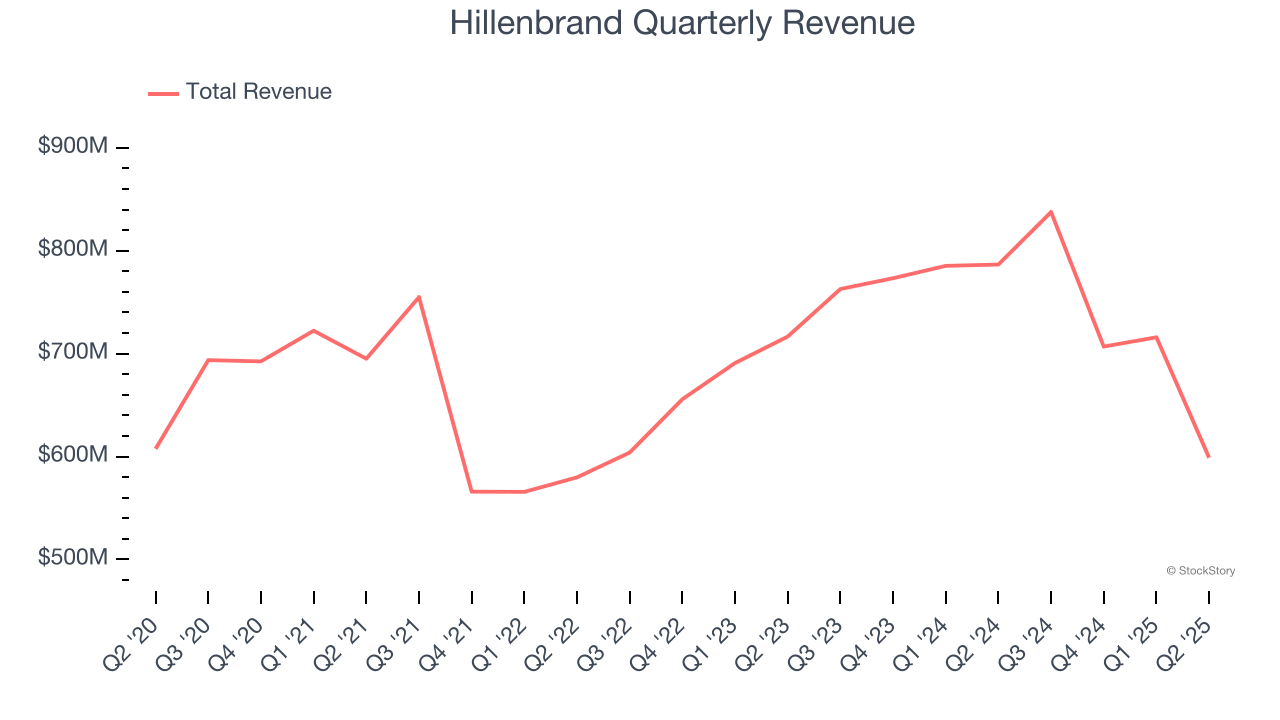 Hillenbrand Quarterly Revenue