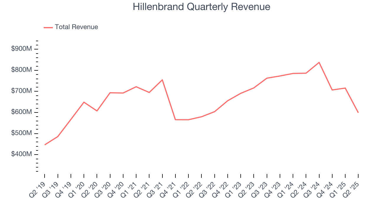 Hillenbrand Quarterly Revenue