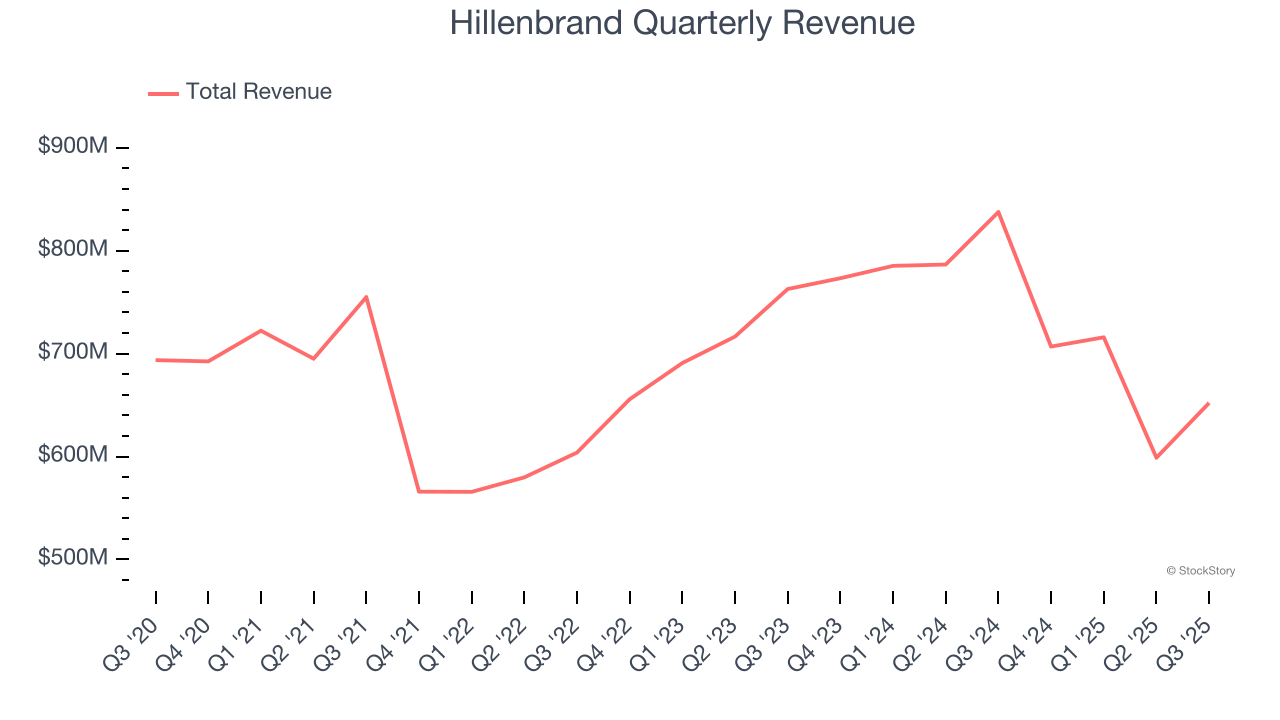 Hillenbrand Quarterly Revenue