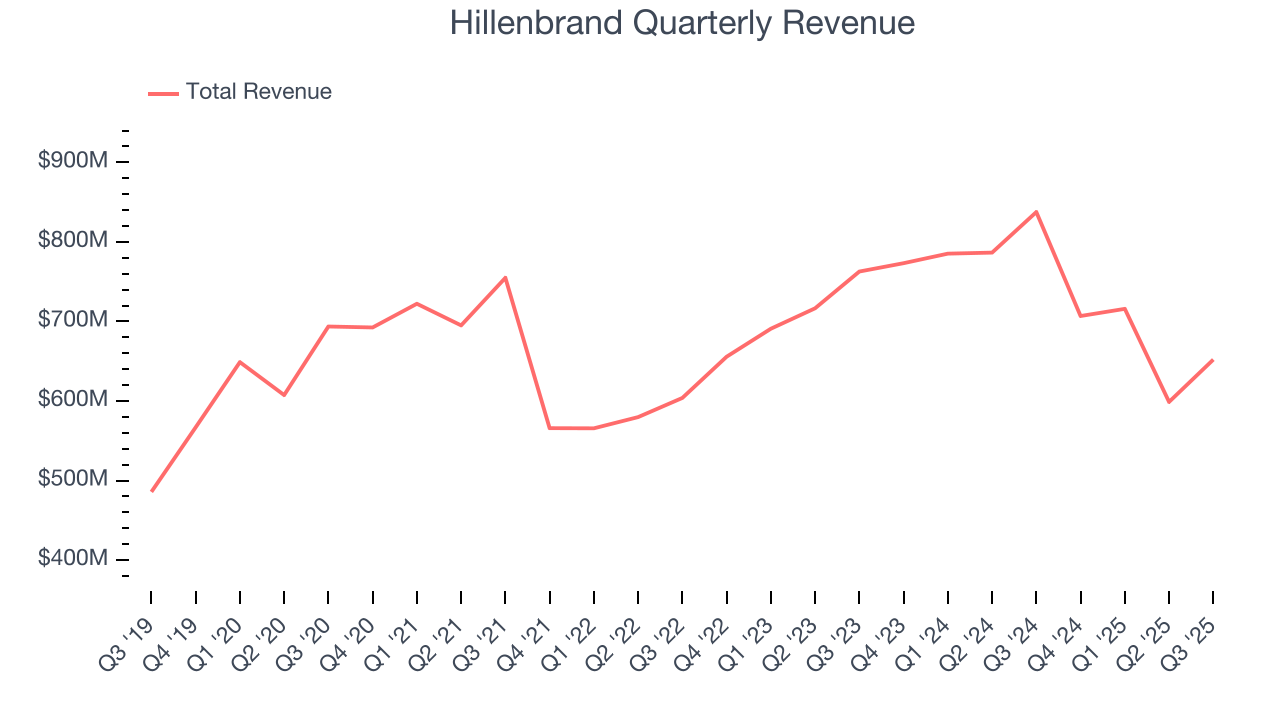 Hillenbrand Quarterly Revenue