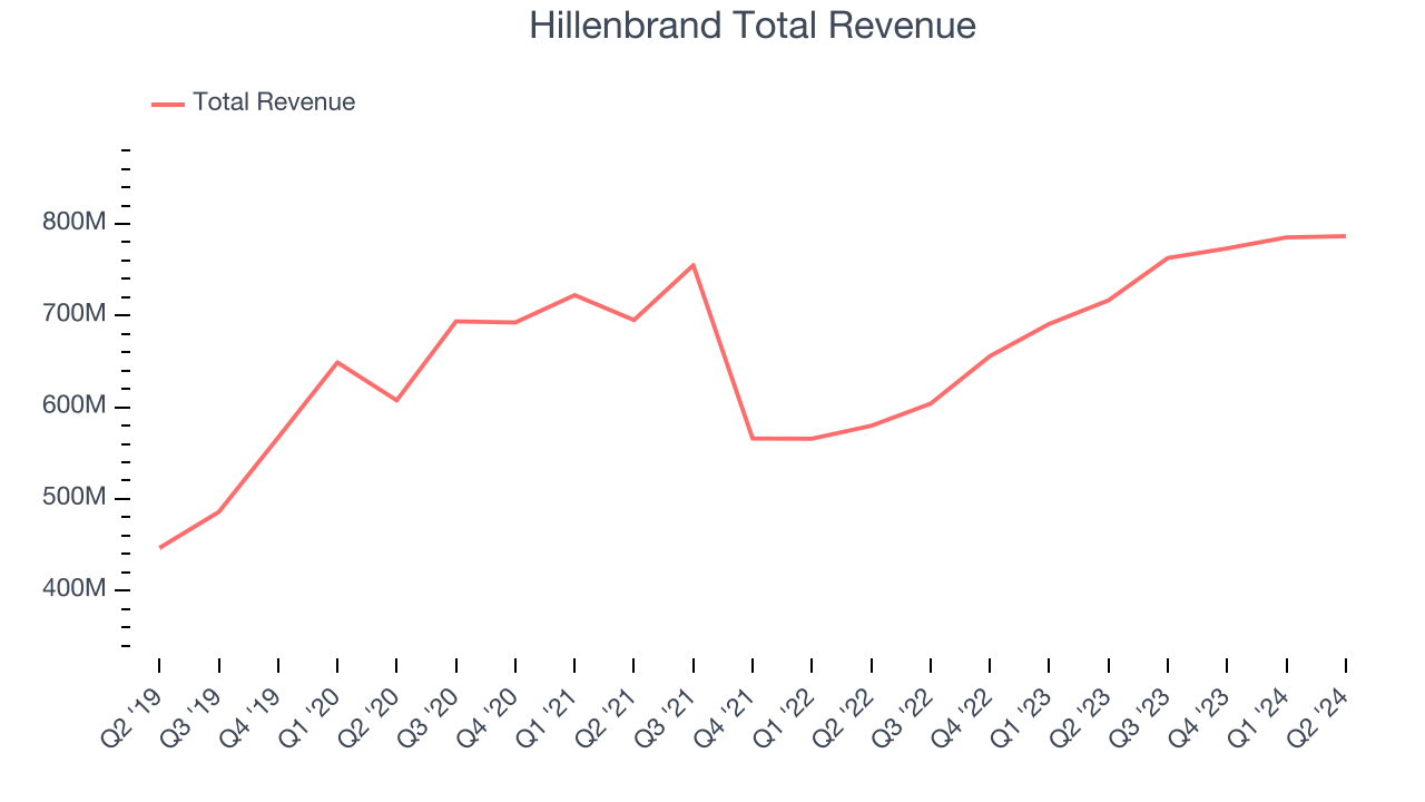 Hillenbrand Total Revenue