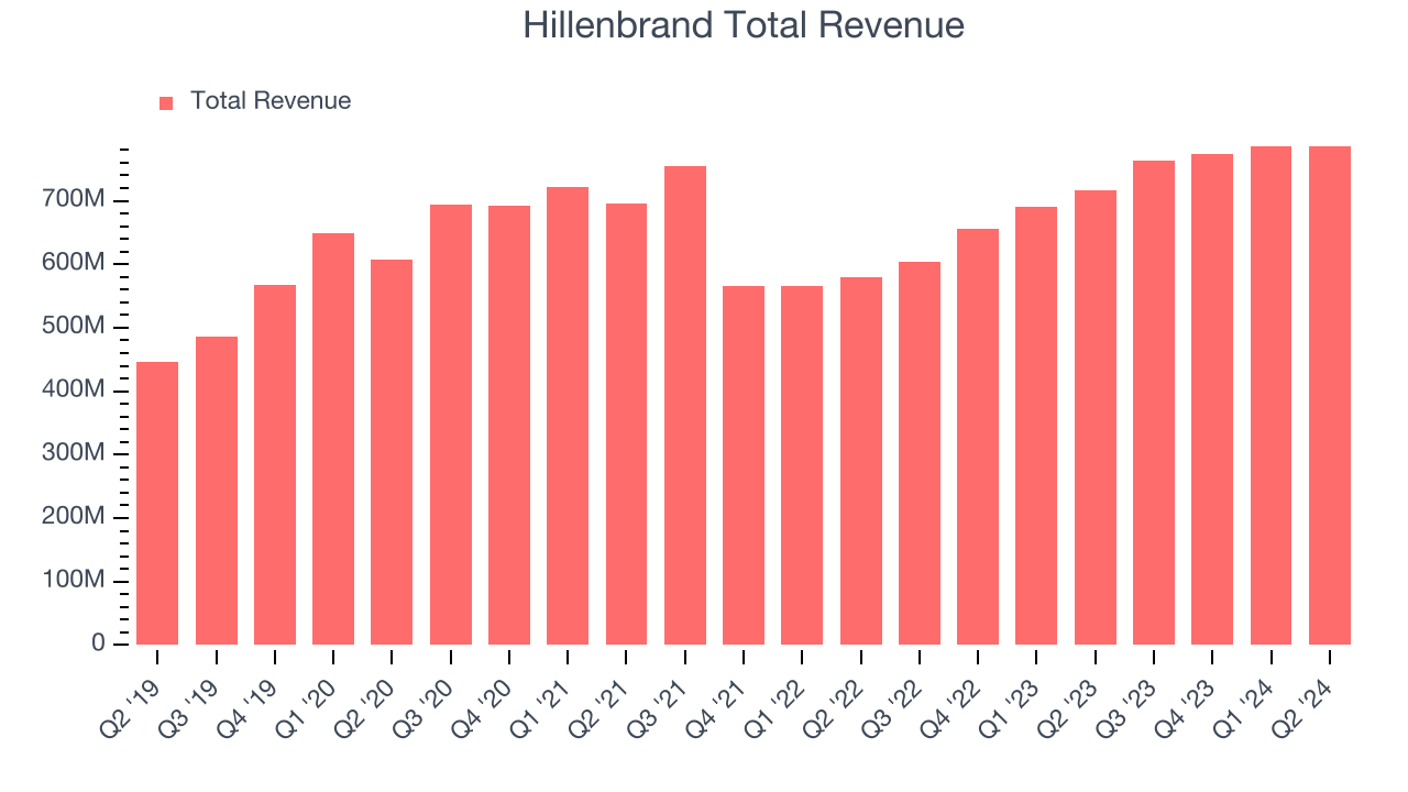 Hillenbrand Total Revenue