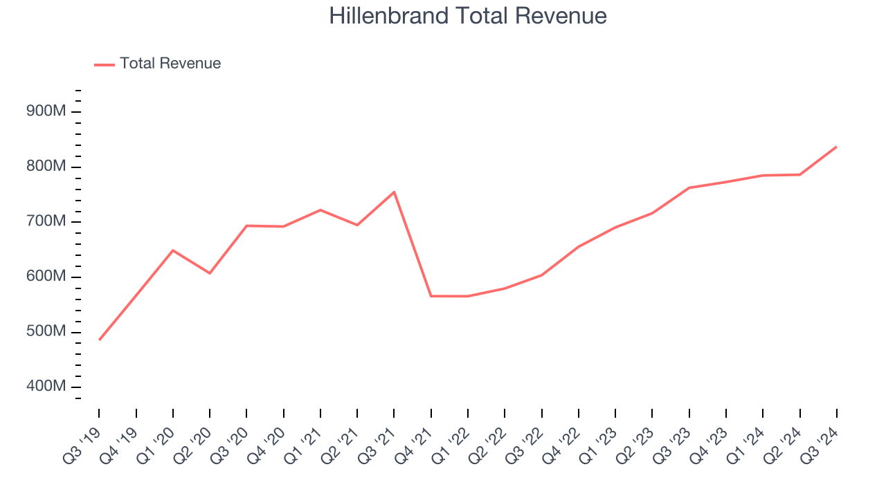 Hillenbrand Total Revenue