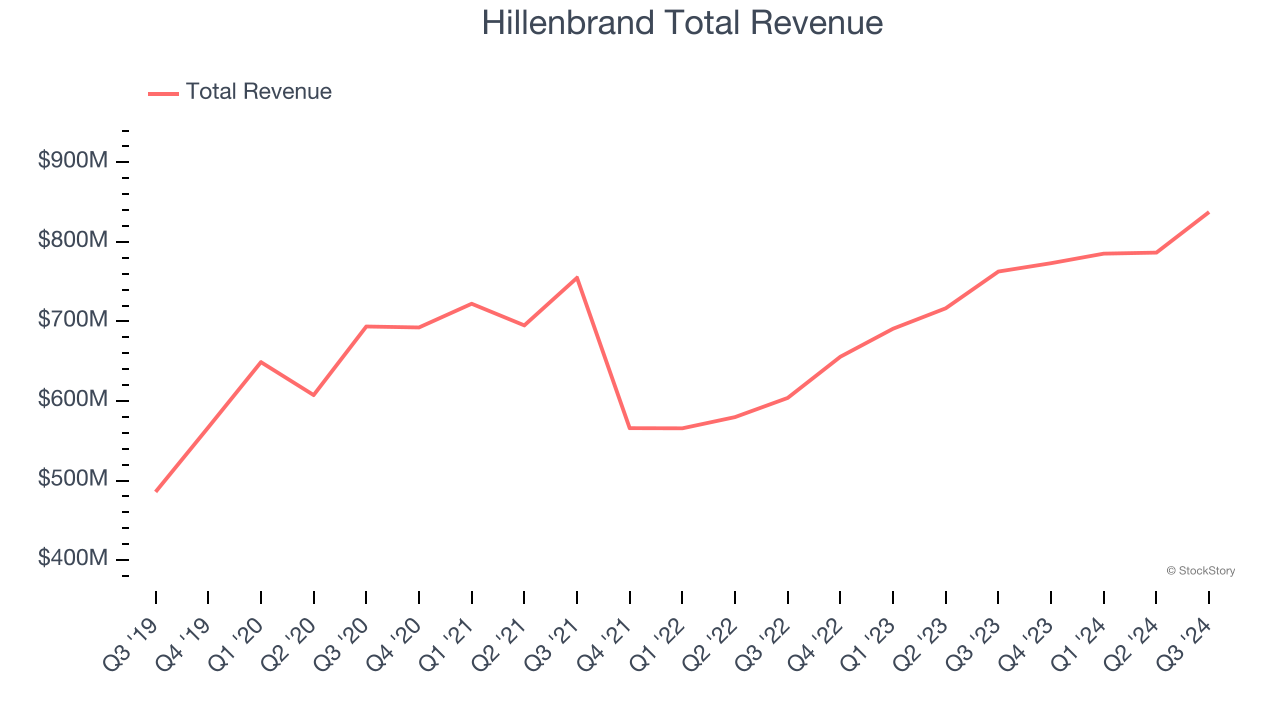 Hillenbrand Total Revenue