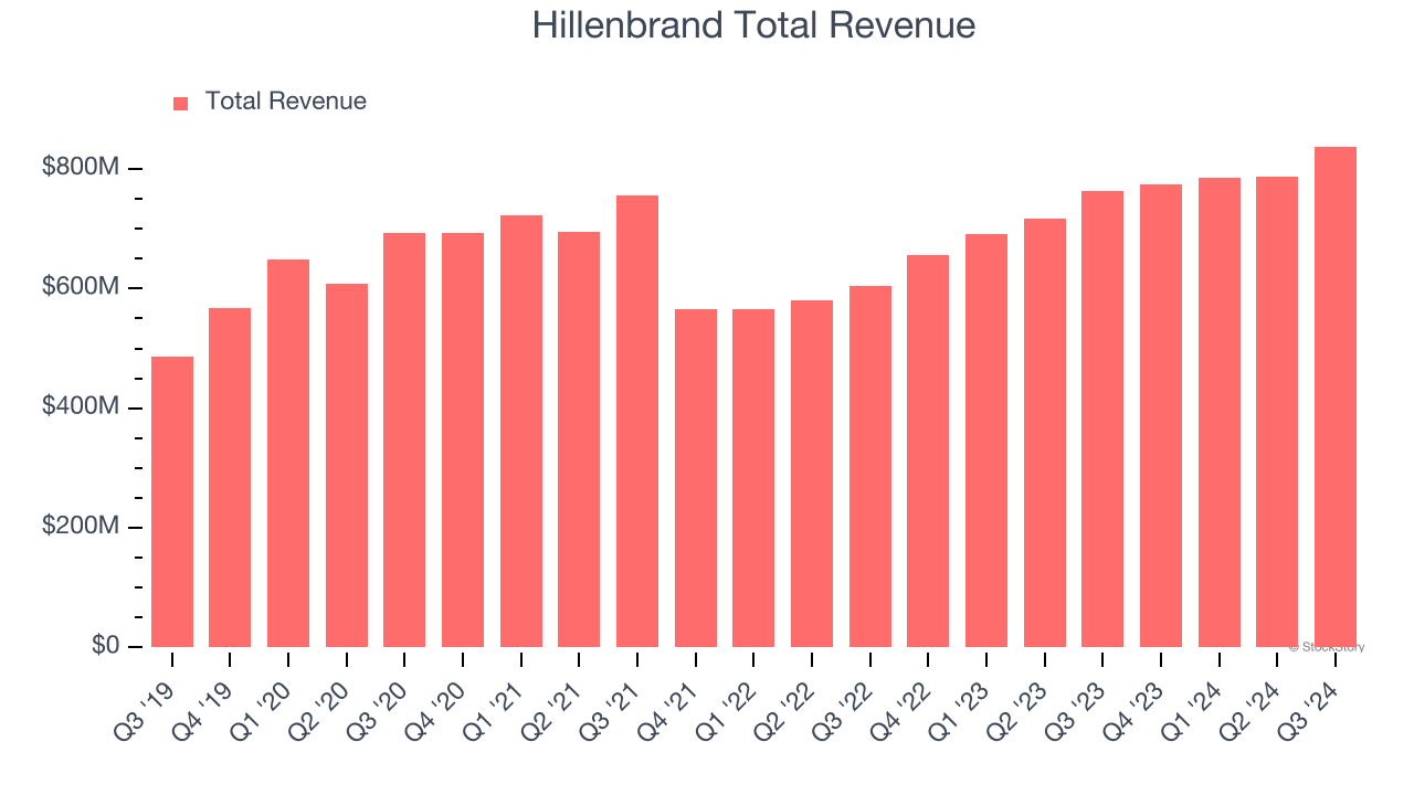 Hillenbrand Total Revenue