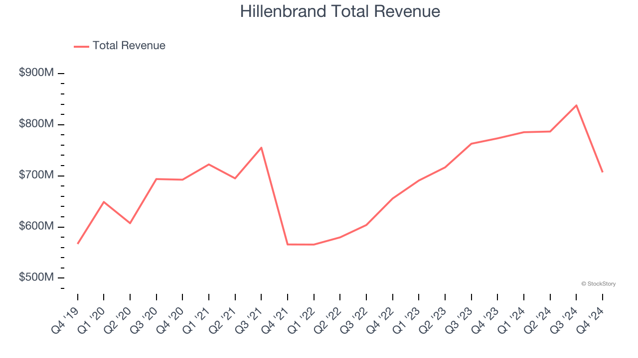 Hillenbrand Total Revenue