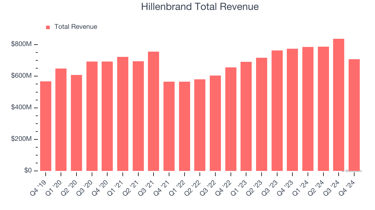 Hillenbrand Total Revenue