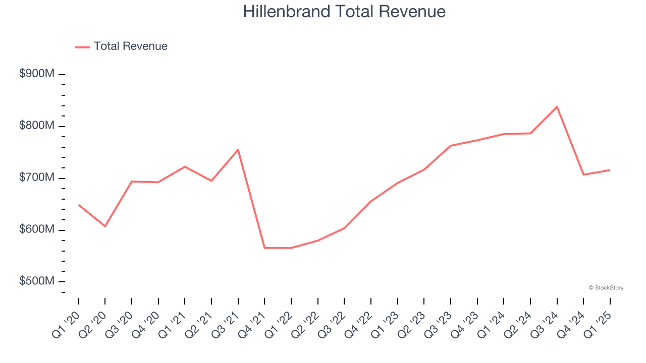 Hillenbrand Total Revenue
