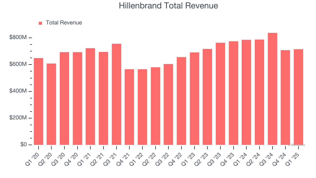 Hillenbrand Total Revenue