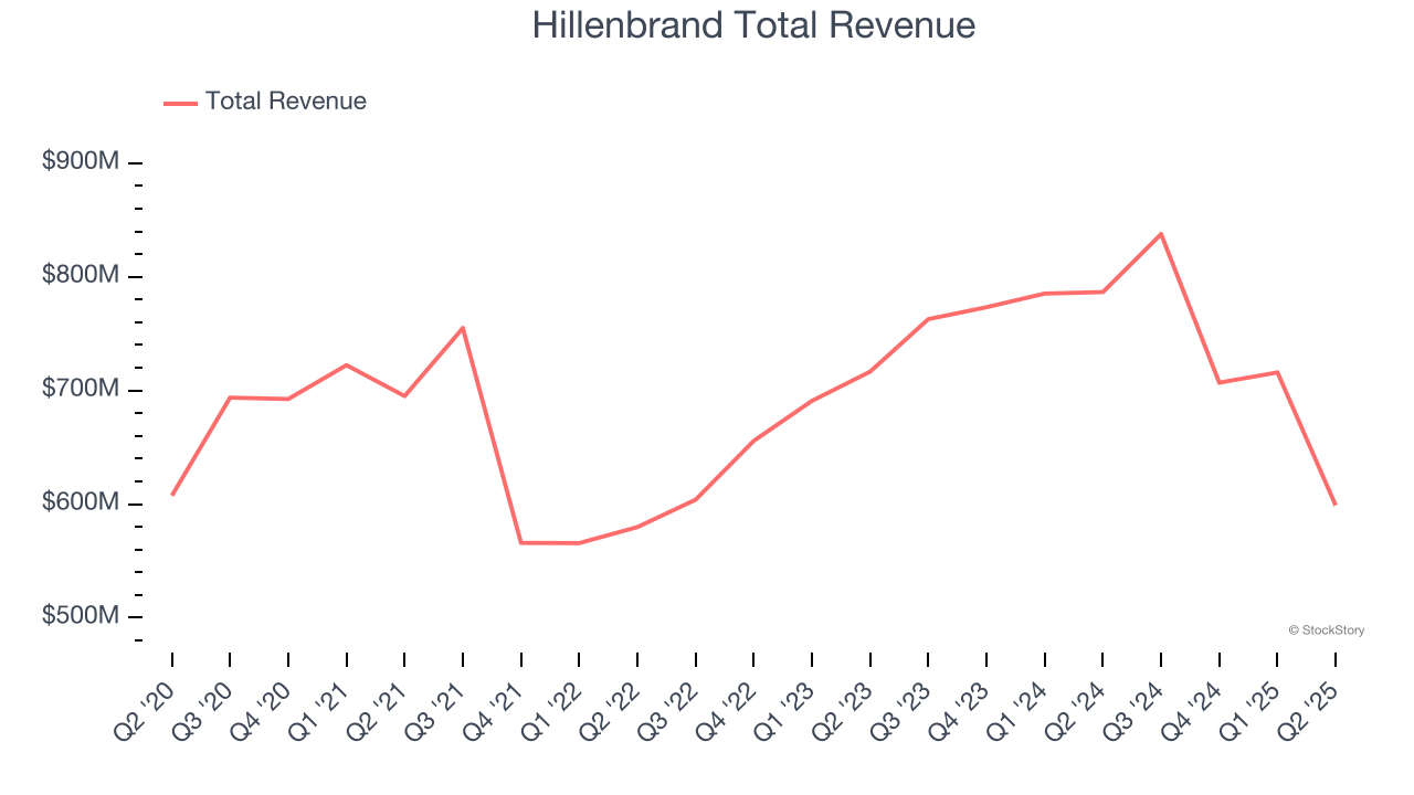 Hillenbrand Total Revenue